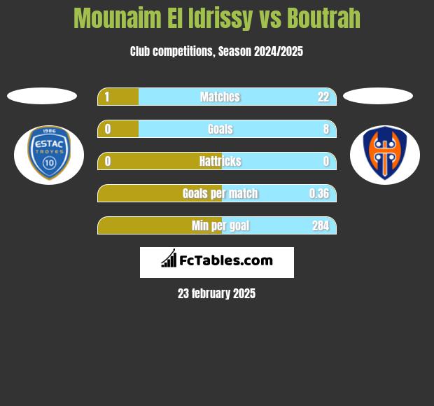 Mounaim El Idrissy vs Boutrah h2h player stats