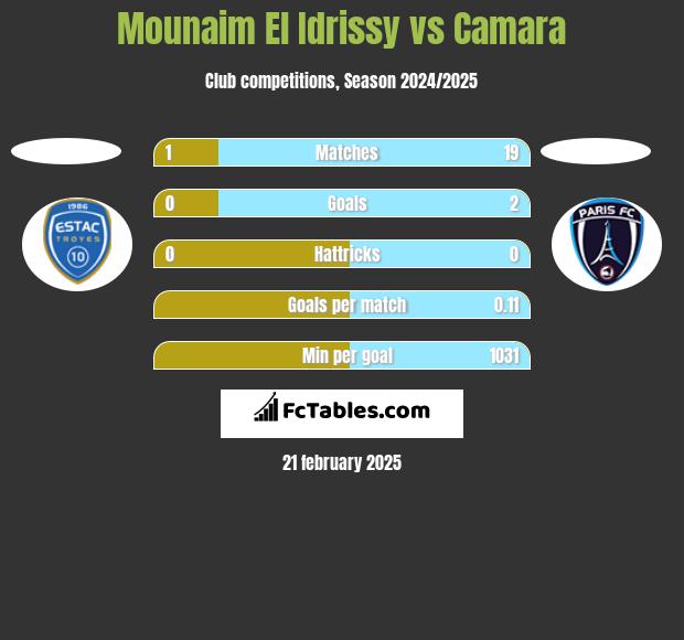 Mounaim El Idrissy vs Camara h2h player stats