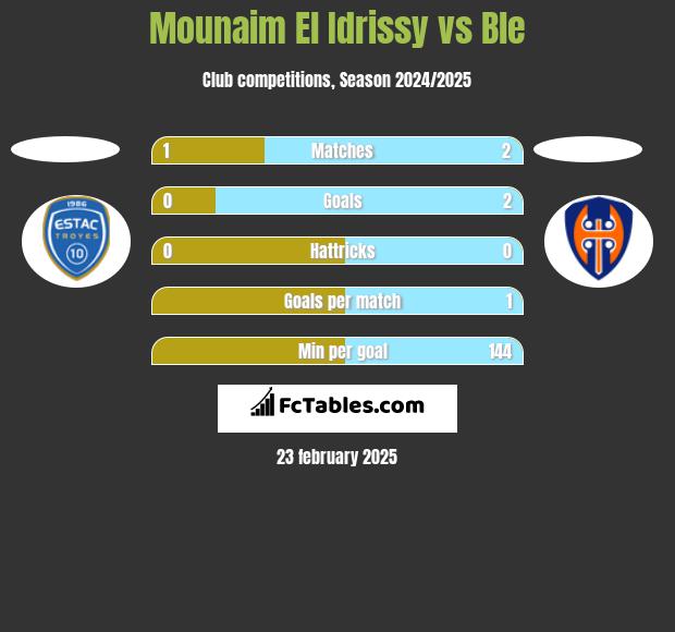 Mounaim El Idrissy vs Ble h2h player stats