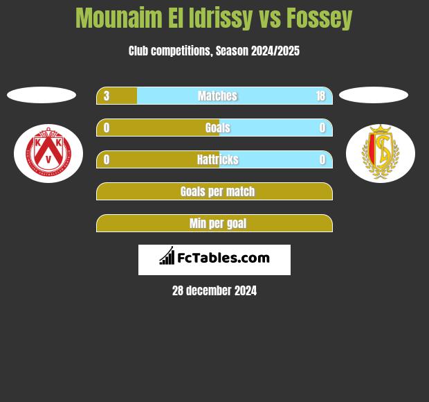 Mounaim El Idrissy vs Fossey h2h player stats