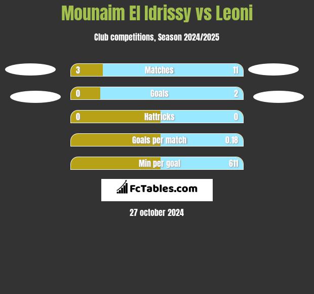 Mounaim El Idrissy vs Leoni h2h player stats