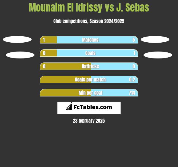 Mounaim El Idrissy vs J. Sebas h2h player stats