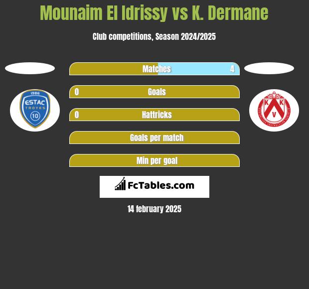 Mounaim El Idrissy vs K. Dermane h2h player stats