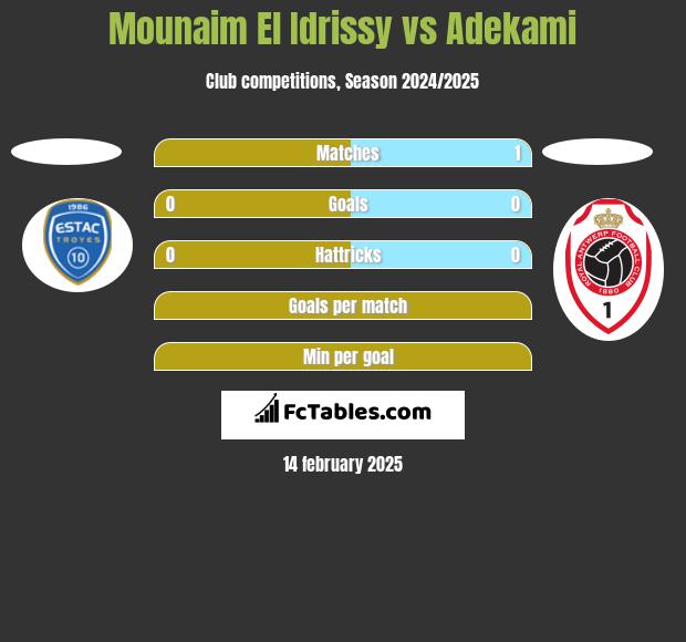 Mounaim El Idrissy vs Adekami h2h player stats