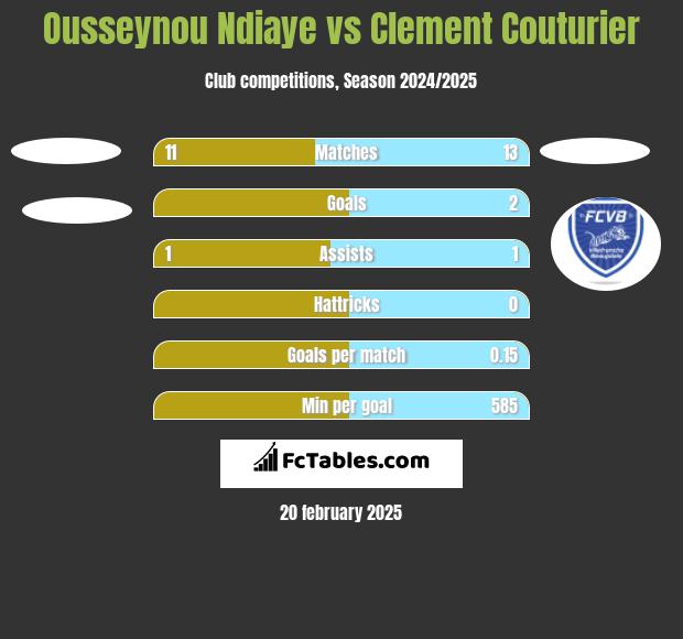 Ousseynou Ndiaye vs Clement Couturier h2h player stats