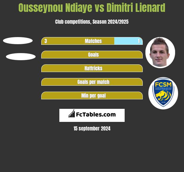 Ousseynou Ndiaye vs Dimitri Lienard h2h player stats