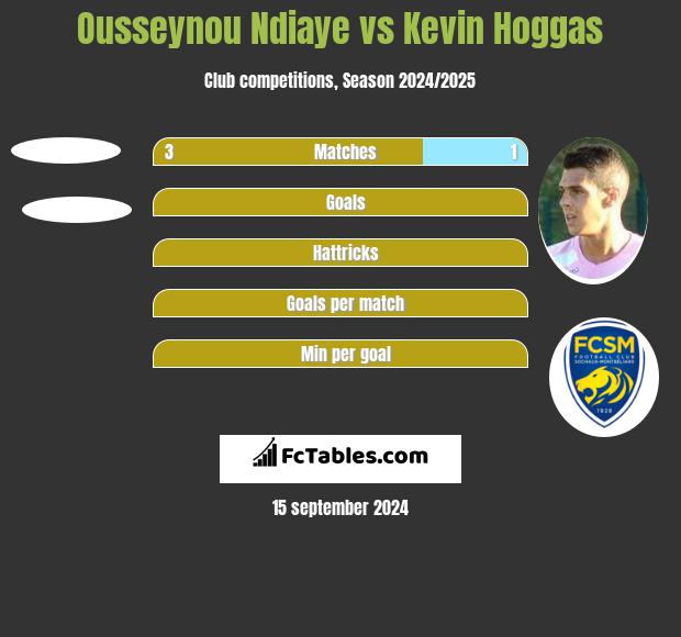 Ousseynou Ndiaye vs Kevin Hoggas h2h player stats