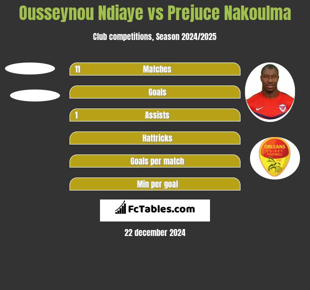 Ousseynou Ndiaye vs Prejuce Nakoulma h2h player stats