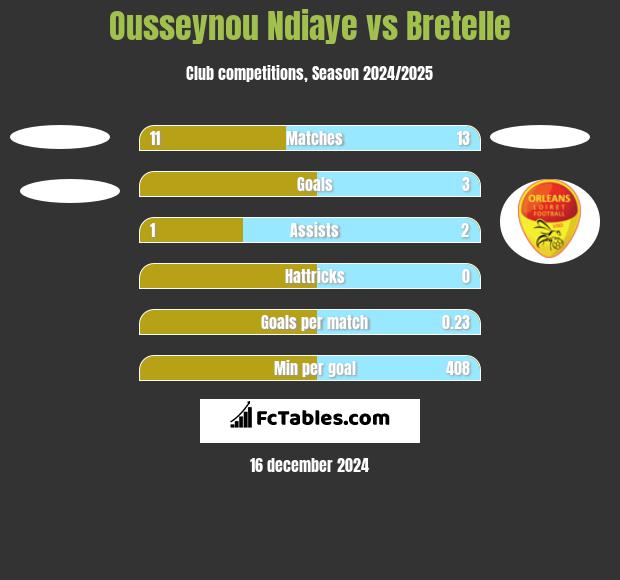 Ousseynou Ndiaye vs Bretelle h2h player stats