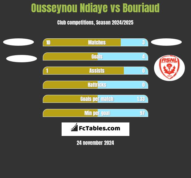 Ousseynou Ndiaye vs Bouriaud h2h player stats