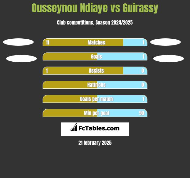 Ousseynou Ndiaye vs Guirassy h2h player stats