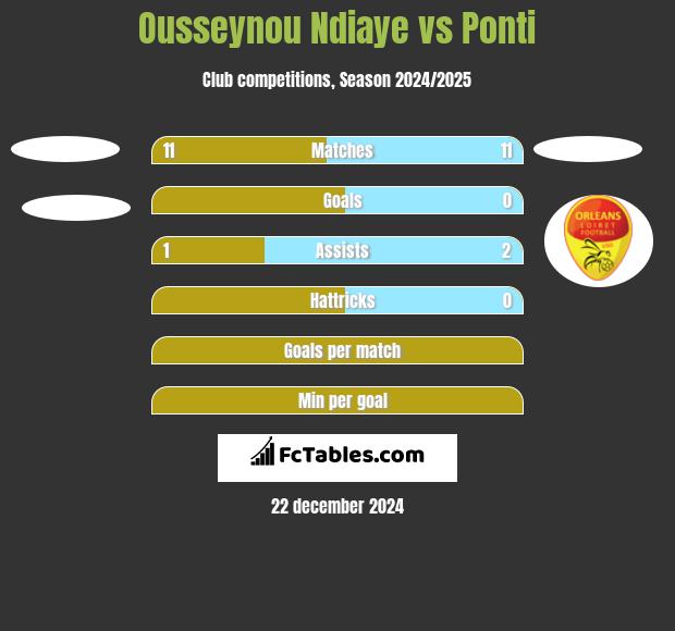 Ousseynou Ndiaye vs Ponti h2h player stats