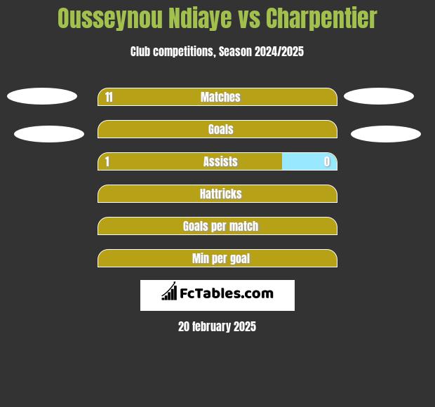 Ousseynou Ndiaye vs Charpentier h2h player stats