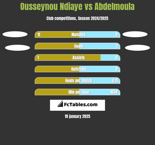 Ousseynou Ndiaye vs Abdelmoula h2h player stats