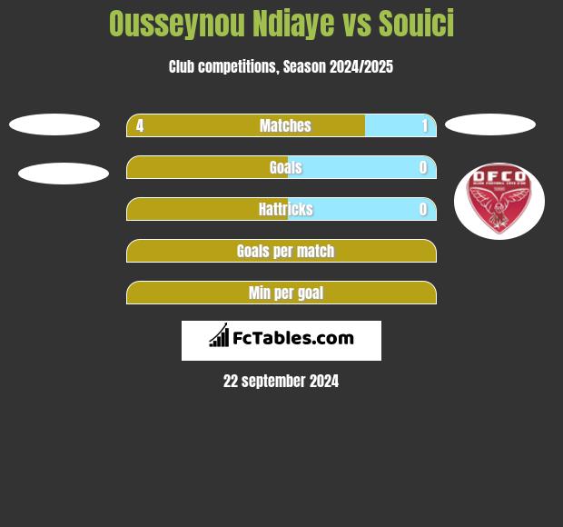 Ousseynou Ndiaye vs Souici h2h player stats