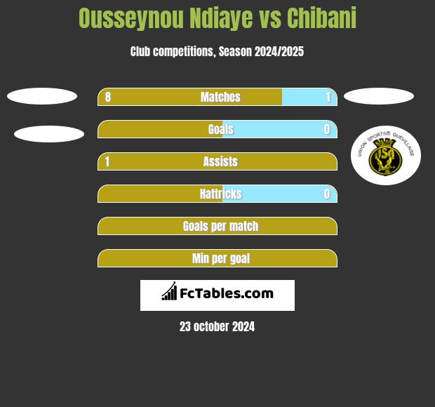 Ousseynou Ndiaye vs Chibani h2h player stats