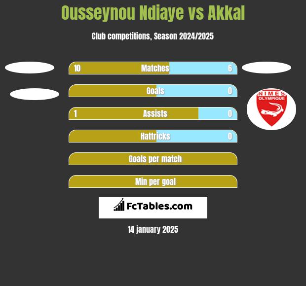 Ousseynou Ndiaye vs Akkal h2h player stats