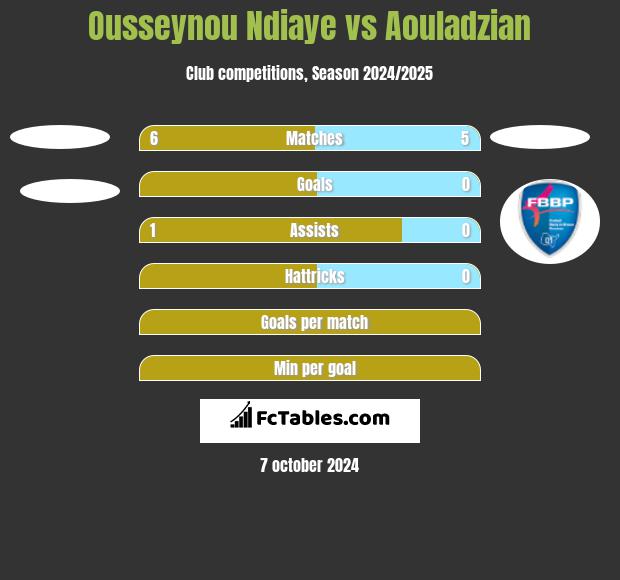 Ousseynou Ndiaye vs Aouladzian h2h player stats