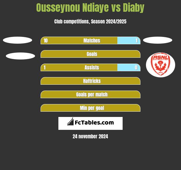 Ousseynou Ndiaye vs Diaby h2h player stats