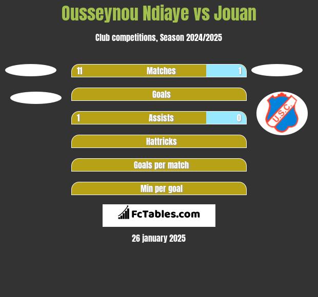 Ousseynou Ndiaye vs Jouan h2h player stats