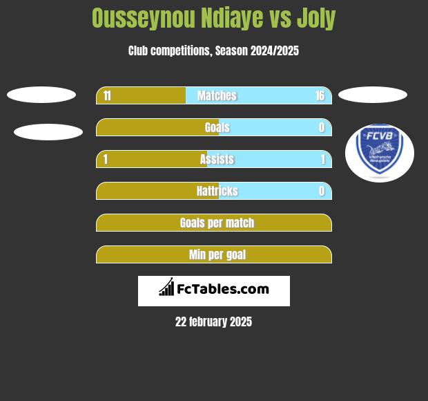 Ousseynou Ndiaye vs Joly h2h player stats