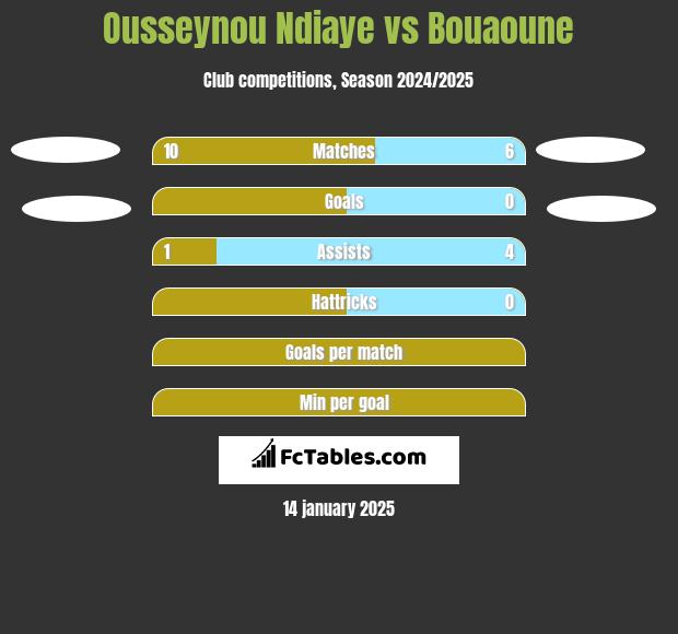 Ousseynou Ndiaye vs Bouaoune h2h player stats