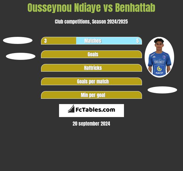 Ousseynou Ndiaye vs Benhattab h2h player stats