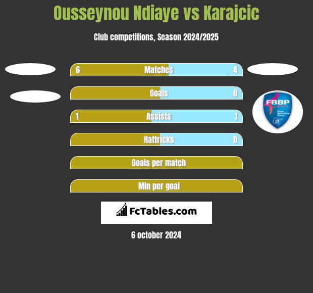 Ousseynou Ndiaye vs Karajcic h2h player stats