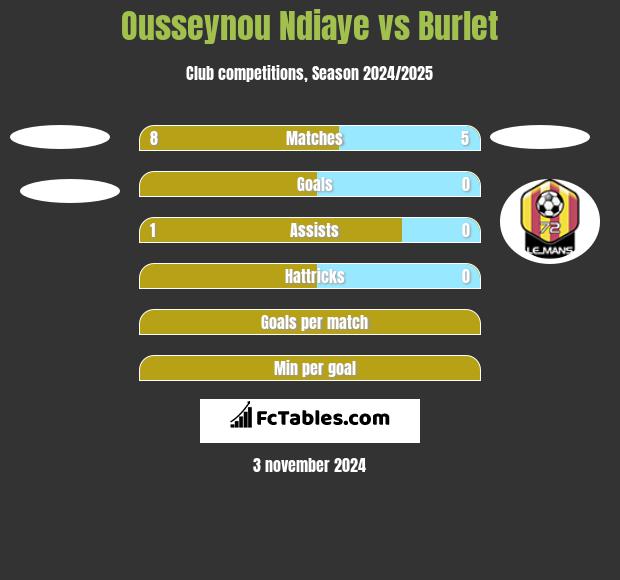 Ousseynou Ndiaye vs Burlet h2h player stats