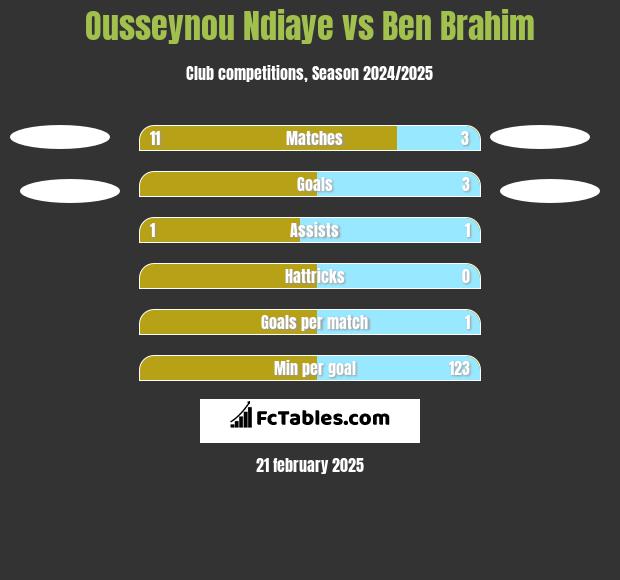 Ousseynou Ndiaye vs Ben Brahim h2h player stats