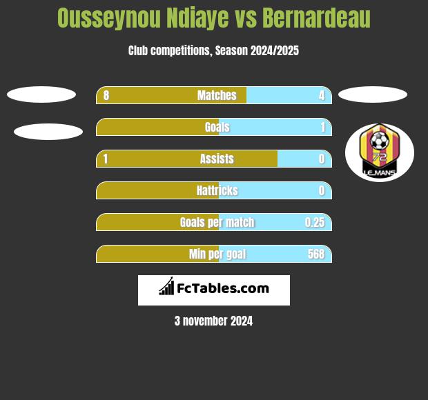 Ousseynou Ndiaye vs Bernardeau h2h player stats