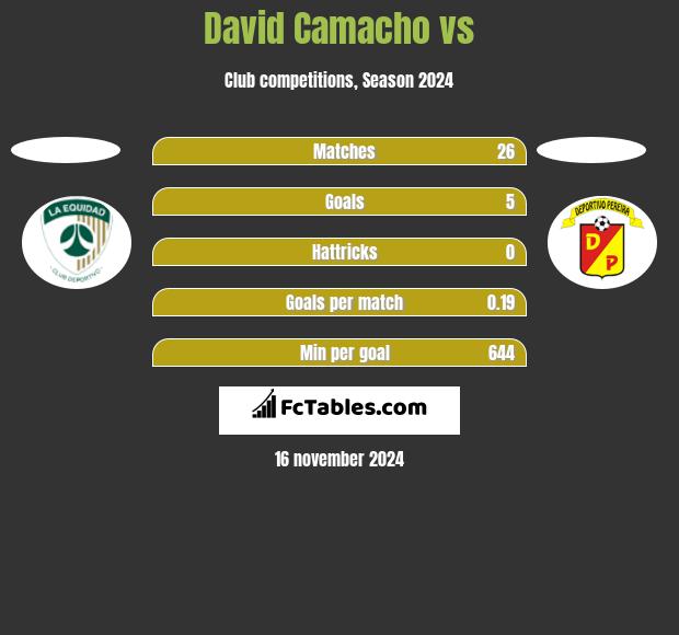 David Camacho vs  h2h player stats