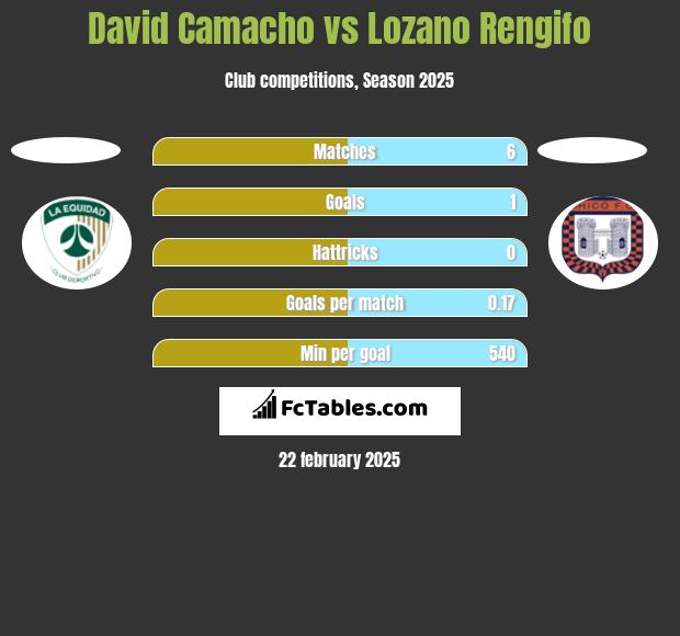 David Camacho vs Lozano Rengifo h2h player stats