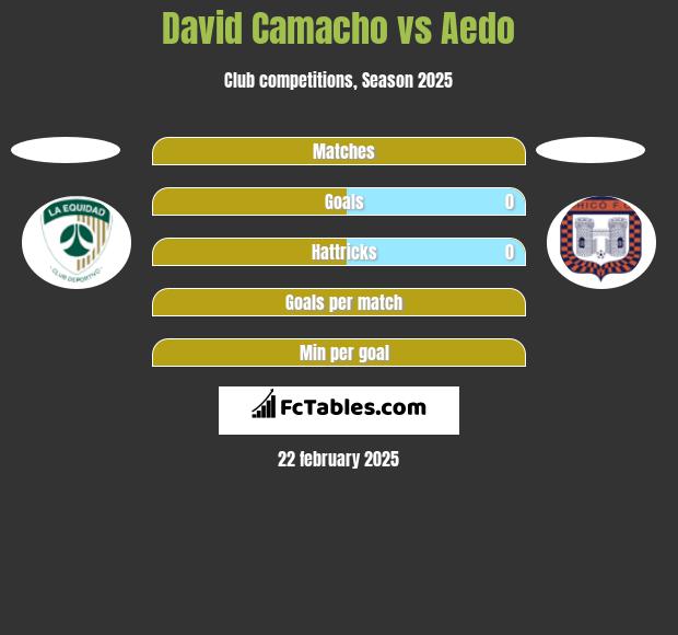 David Camacho vs Aedo h2h player stats