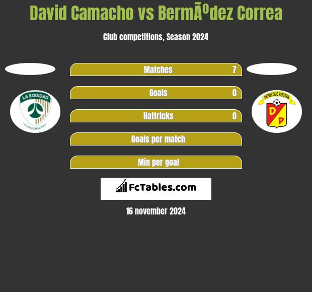 David Camacho vs BermÃºdez Correa h2h player stats