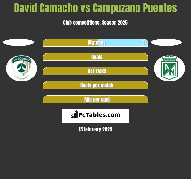 David Camacho vs Campuzano Puentes h2h player stats