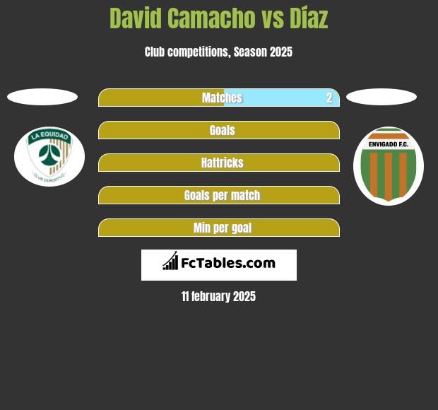 David Camacho vs Díaz h2h player stats