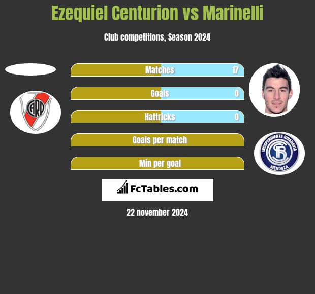 Ezequiel Centurion vs Marinelli h2h player stats