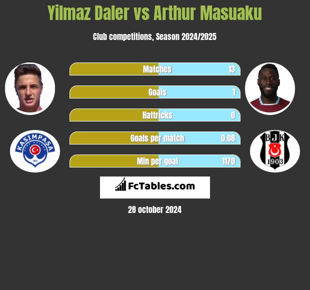 Yilmaz Daler vs Arthur Masuaku h2h player stats