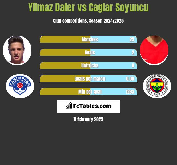 Yilmaz Daler vs Caglar Soyuncu h2h player stats