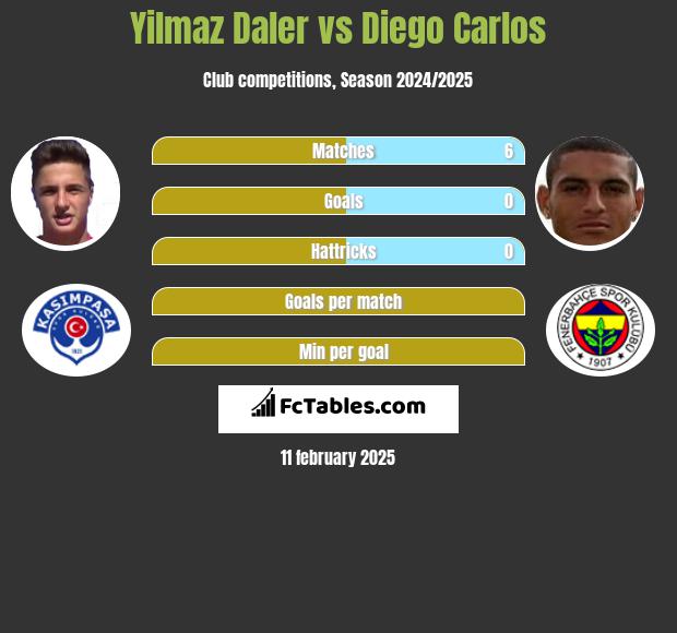 Yilmaz Daler vs Diego Carlos h2h player stats