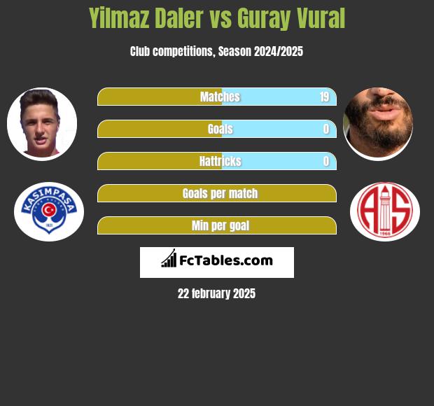 Yilmaz Daler vs Guray Vural h2h player stats