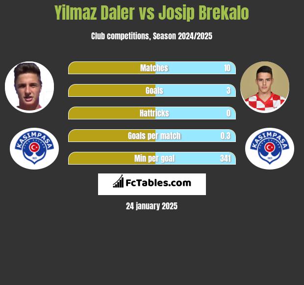 Yilmaz Daler vs Josip Brekalo h2h player stats