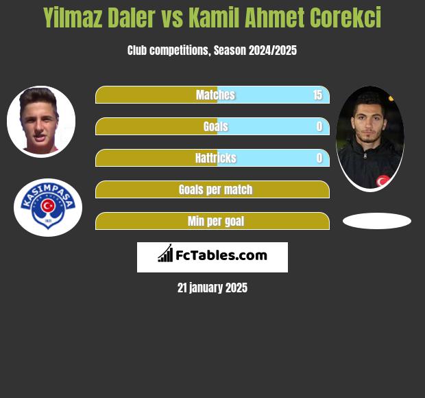 Yilmaz Daler vs Kamil Ahmet Corekci h2h player stats