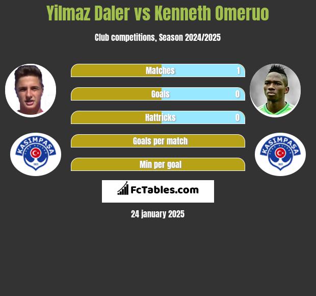 Yilmaz Daler vs Kenneth Omeruo h2h player stats