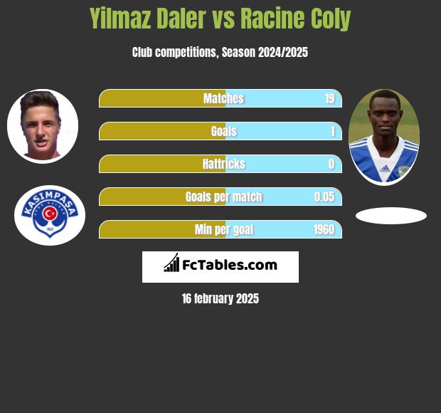 Yilmaz Daler vs Racine Coly h2h player stats