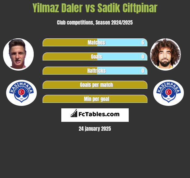 Yilmaz Daler vs Sadik Ciftpinar h2h player stats