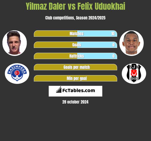 Yilmaz Daler vs Felix Uduokhai h2h player stats