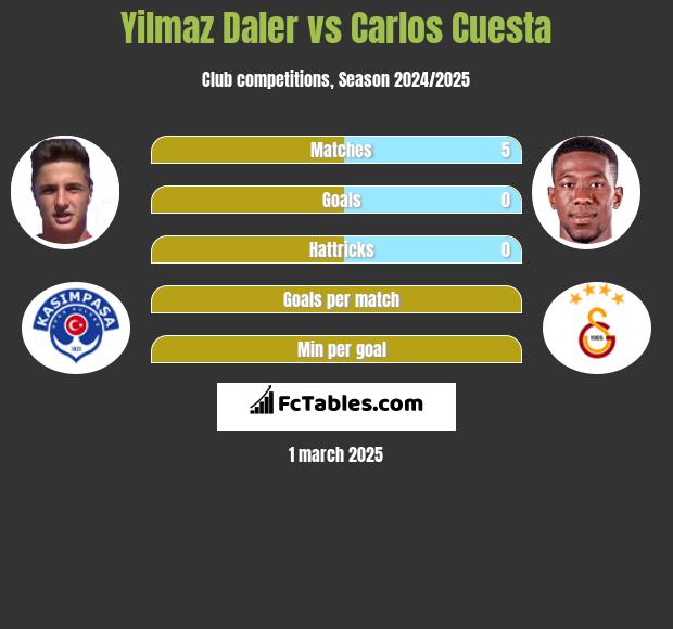 Yilmaz Daler vs Carlos Cuesta h2h player stats