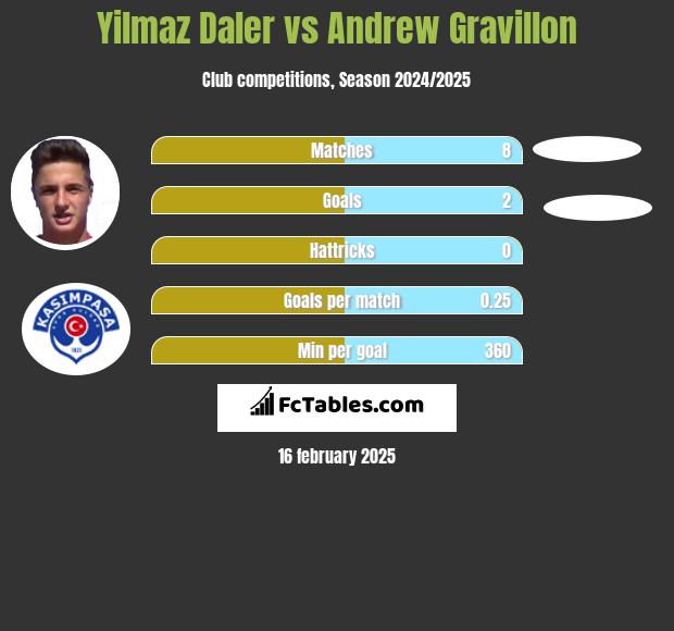 Yilmaz Daler vs Andrew Gravillon h2h player stats